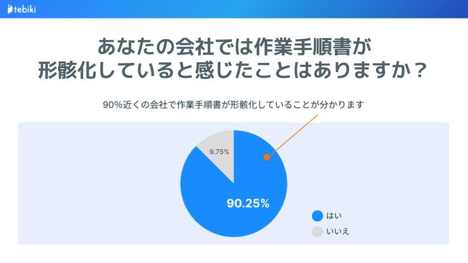 あなたの会社では作業手順書が形骸化していると感じたことはあるかについてのアンケート