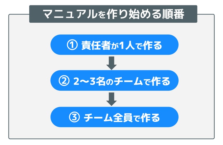 マニュアルを作り始める順番