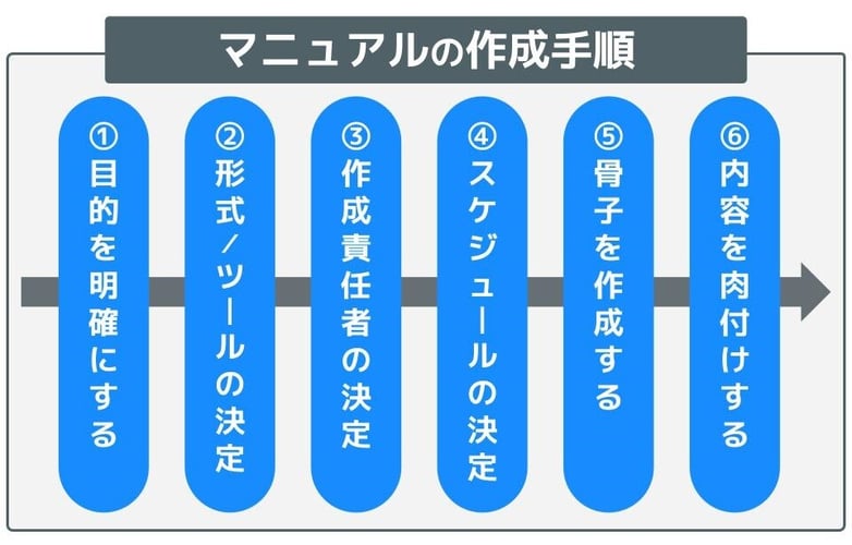 マニュアル作成の6つの手順概要 図解