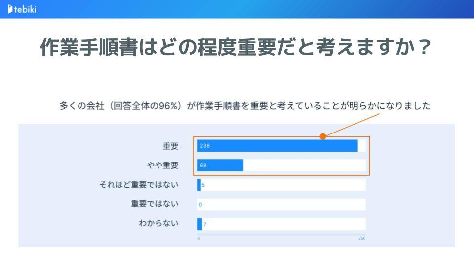 作業手順書はどの程度重要だと考えるかについてのアンケート結果