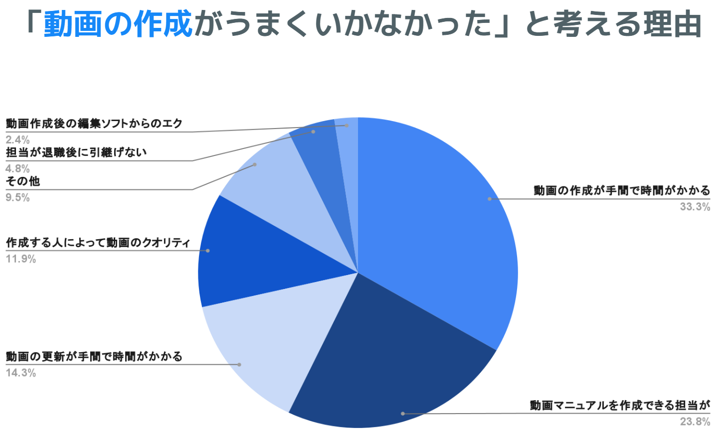 動画作成についてのアンケート結果