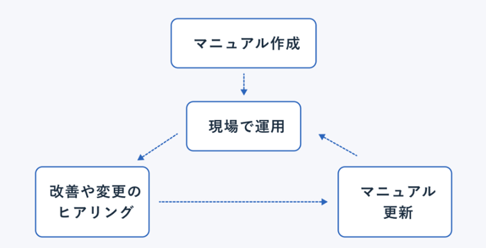 理想的なマニュアル作成運用サイクル