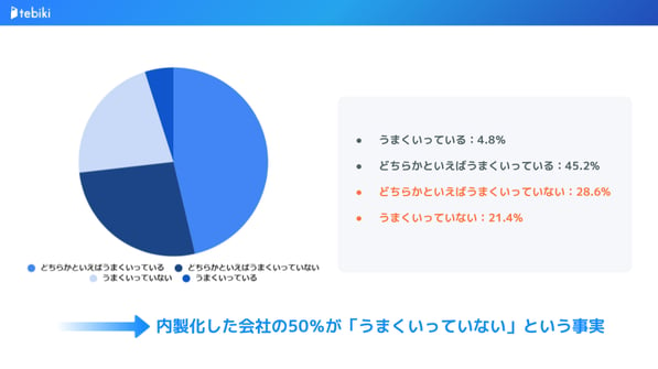 動画マニュアルの内製化が上手くいっているか？についてのアンケート結果(円グラフ)