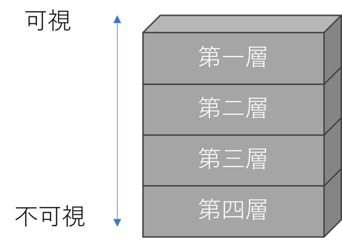 暗黙知の4階層モデル