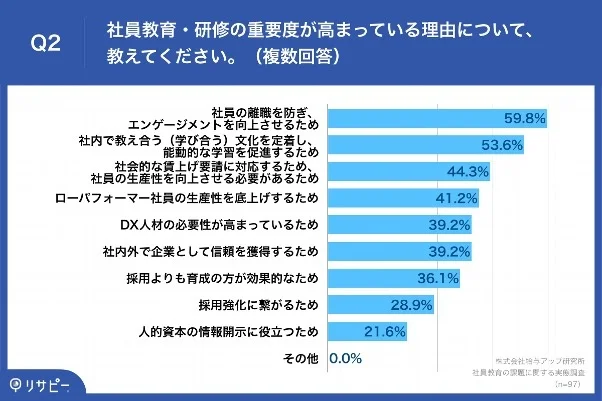 社員教育・研修の重要度が高まっている理由についてのアンケート