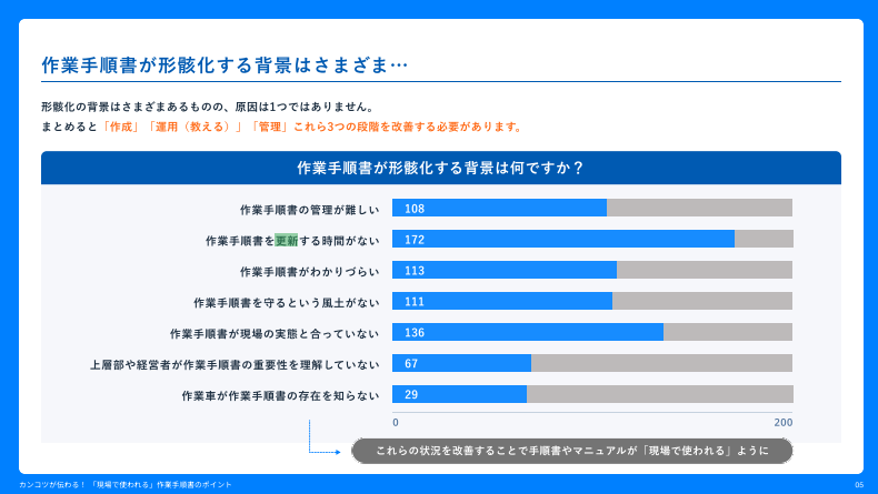 作業手順書が形骸化する背景についてのアンケート結果