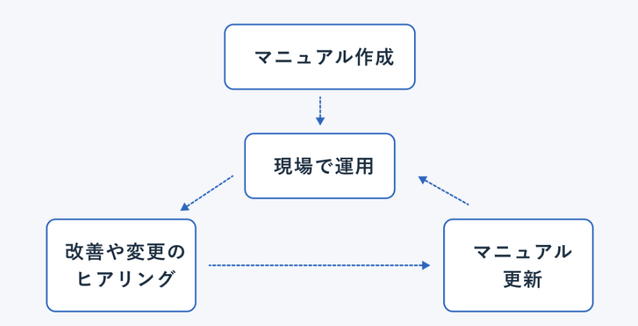 理想的なマニュアル作成/運用サイクル