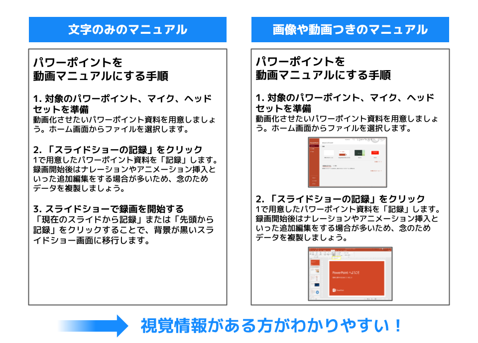 文字のみのマニュアルよりも画像や動画つきのマニュアルの方がわかりやすい！