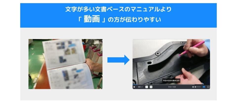 文字が多い文書ベースのマニュアルより「動画」の方が伝わりやすい