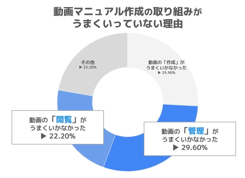 動画マニュアル作成の取り組みがうまくいっていない理由