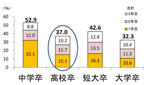 令和2年3月新規学卒就業者の離職率　積み上げ式棒グラフ
