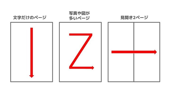 読み手の視線を意識した段落配置