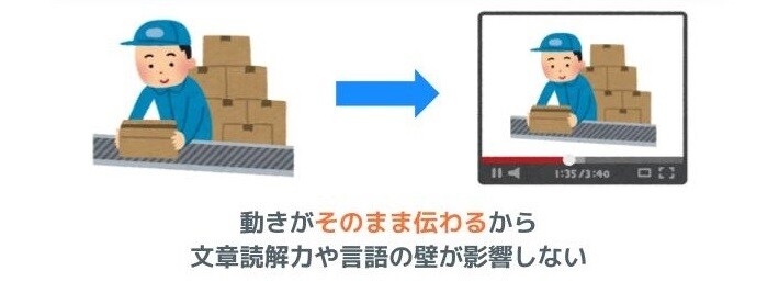 動きがそのまま伝わるから文章読解力や言語の壁が影響しない