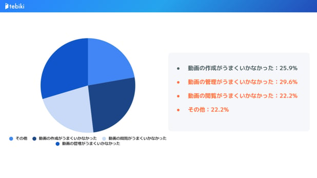 動画マニュアル作成の「何が上手くいかなかった原因か」についてのアンケート結果(円グラフ)