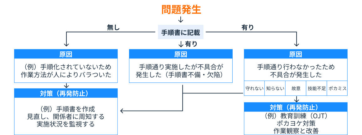 問題が発生した際、手順書があるかないかによって生じる事案と対策例