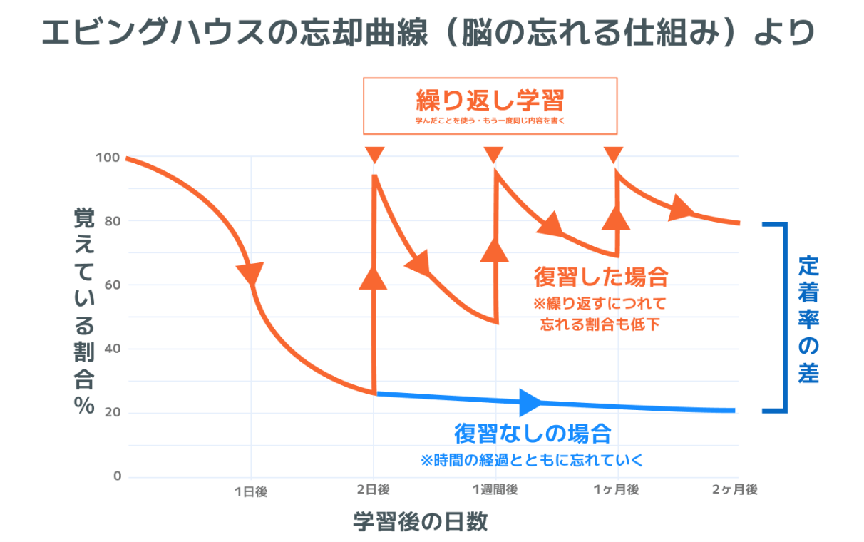 エビングハウスの忘却曲線を繰り返い字学習の必要性を伝える図