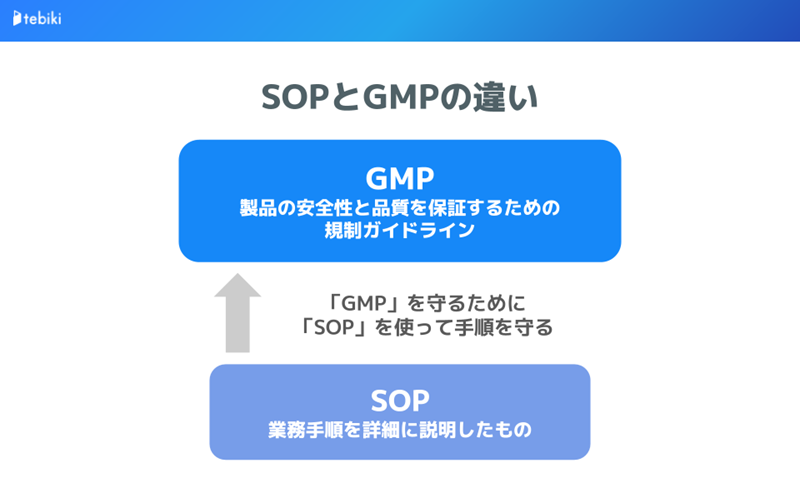 SOPとGMPの違いを説明文＋図で示す