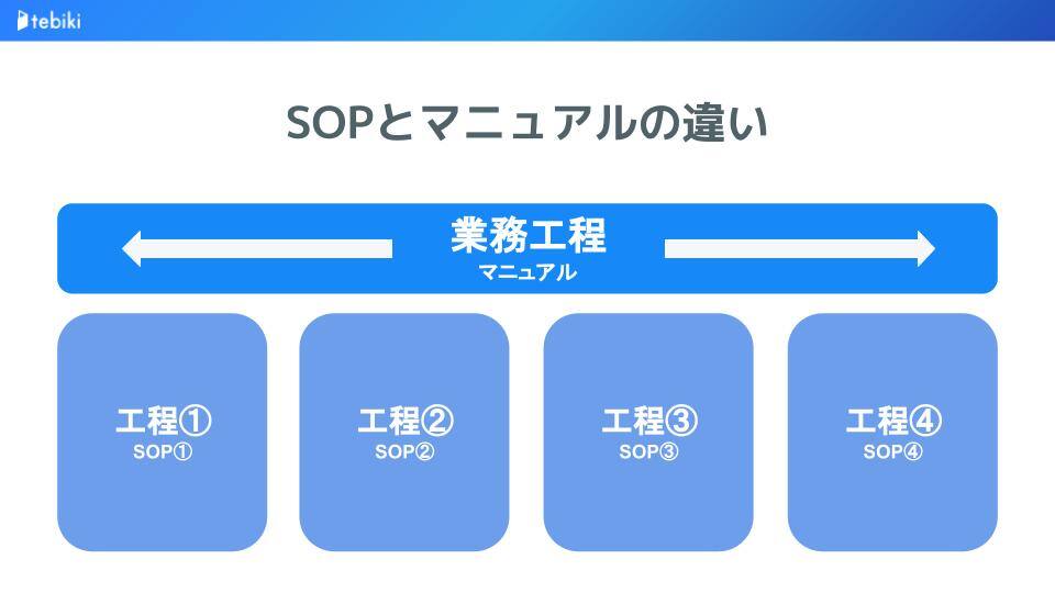 SOPとマニュアルの違いを業務工程で示す図