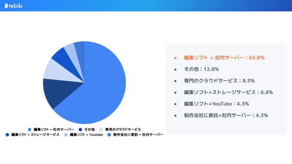 動画マニュアルを管理する方法別の円グラフ