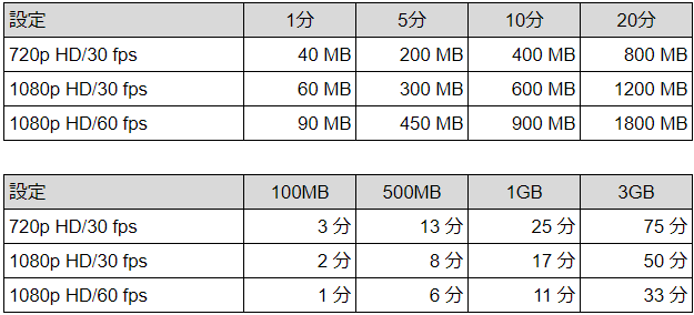 1本の動画の長さ 分数 と容量 Mb の目安と計算方法