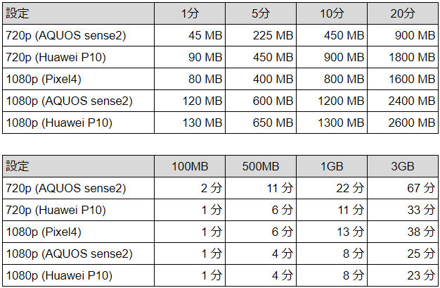 Androidの機種／解像度別の動画サイズと長さの目安